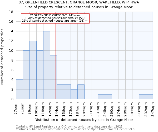 37, GREENFIELD CRESCENT, GRANGE MOOR, WAKEFIELD, WF4 4WA: Size of property relative to detached houses in Grange Moor