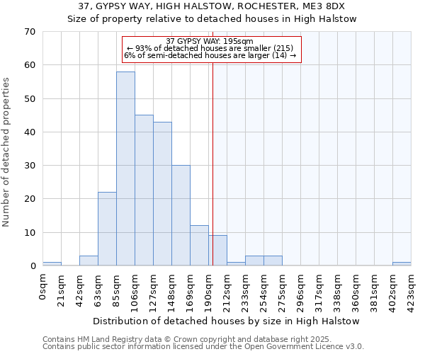 37, GYPSY WAY, HIGH HALSTOW, ROCHESTER, ME3 8DX: Size of property relative to detached houses in High Halstow