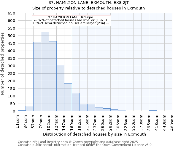 37, HAMILTON LANE, EXMOUTH, EX8 2JT: Size of property relative to detached houses in Exmouth