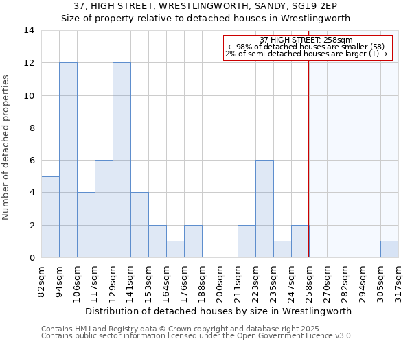 37, HIGH STREET, WRESTLINGWORTH, SANDY, SG19 2EP: Size of property relative to detached houses in Wrestlingworth