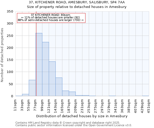 37, KITCHENER ROAD, AMESBURY, SALISBURY, SP4 7AA: Size of property relative to detached houses in Amesbury