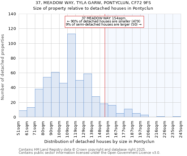 37, MEADOW WAY, TYLA GARW, PONTYCLUN, CF72 9FS: Size of property relative to detached houses in Pontyclun