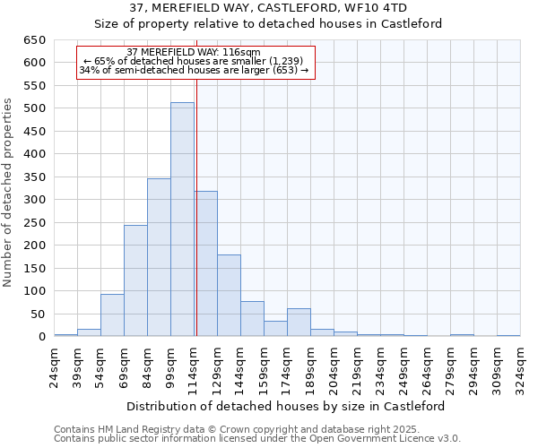 37, MEREFIELD WAY, CASTLEFORD, WF10 4TD: Size of property relative to detached houses in Castleford