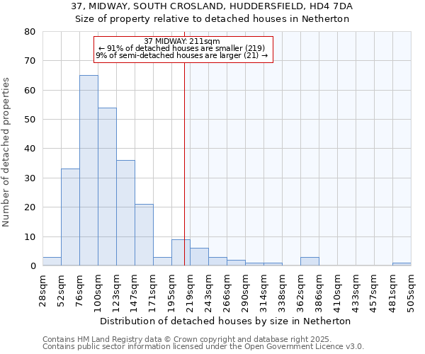 37, MIDWAY, SOUTH CROSLAND, HUDDERSFIELD, HD4 7DA: Size of property relative to detached houses in Netherton