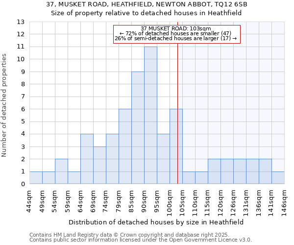 37, MUSKET ROAD, HEATHFIELD, NEWTON ABBOT, TQ12 6SB: Size of property relative to detached houses in Heathfield