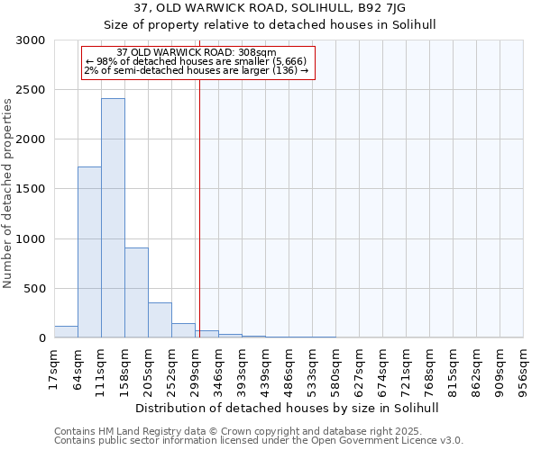 37, OLD WARWICK ROAD, SOLIHULL, B92 7JG: Size of property relative to detached houses in Solihull