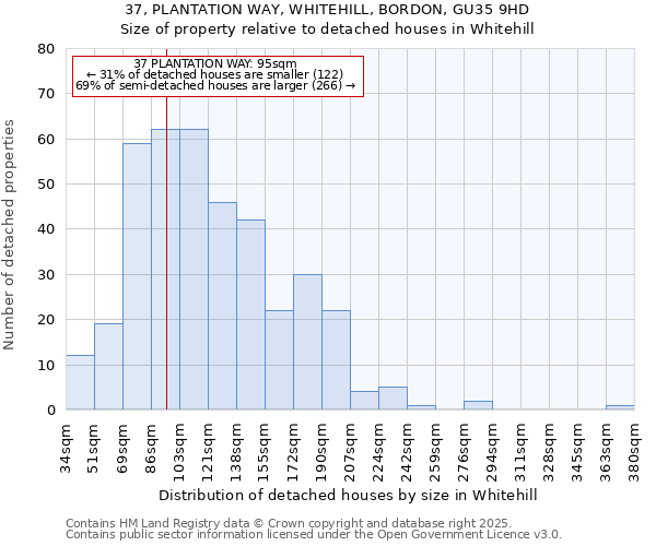 37, PLANTATION WAY, WHITEHILL, BORDON, GU35 9HD: Size of property relative to detached houses in Whitehill