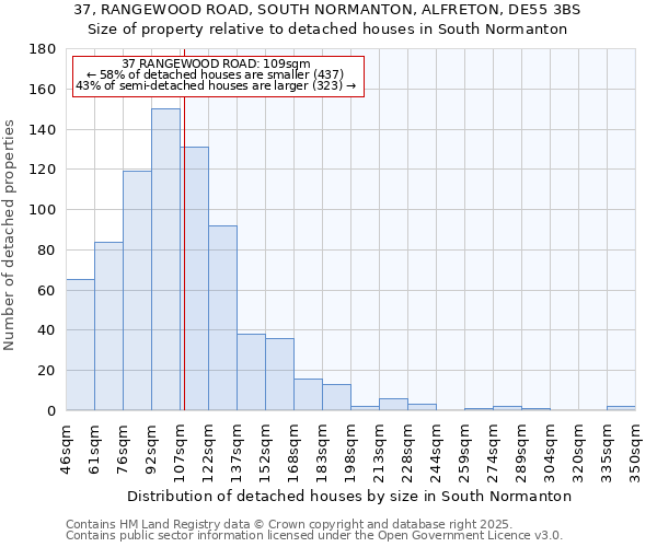 37, RANGEWOOD ROAD, SOUTH NORMANTON, ALFRETON, DE55 3BS: Size of property relative to detached houses in South Normanton