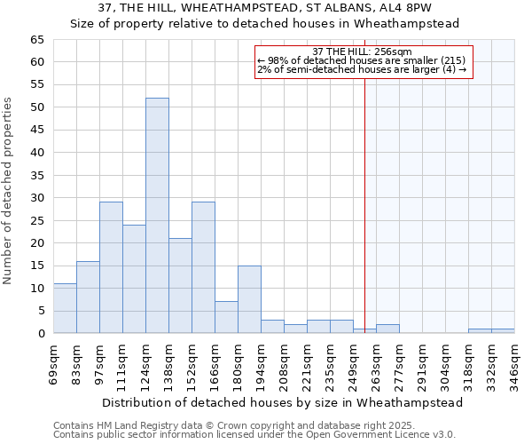 37, THE HILL, WHEATHAMPSTEAD, ST ALBANS, AL4 8PW: Size of property relative to detached houses in Wheathampstead