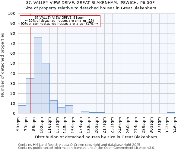 37, VALLEY VIEW DRIVE, GREAT BLAKENHAM, IPSWICH, IP6 0GF: Size of property relative to detached houses in Great Blakenham