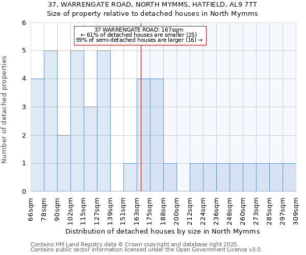 37, WARRENGATE ROAD, NORTH MYMMS, HATFIELD, AL9 7TT: Size of property relative to detached houses in North Mymms