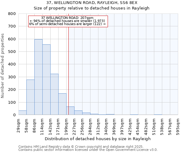 37, WELLINGTON ROAD, RAYLEIGH, SS6 8EX: Size of property relative to detached houses in Rayleigh