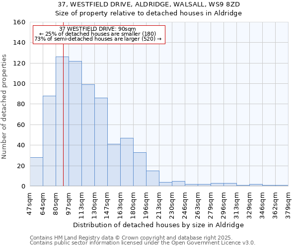 37, WESTFIELD DRIVE, ALDRIDGE, WALSALL, WS9 8ZD: Size of property relative to detached houses in Aldridge