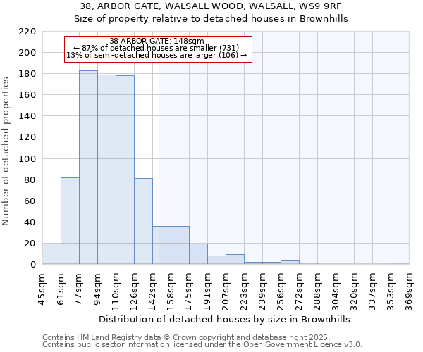 38, ARBOR GATE, WALSALL WOOD, WALSALL, WS9 9RF: Size of property relative to detached houses in Brownhills