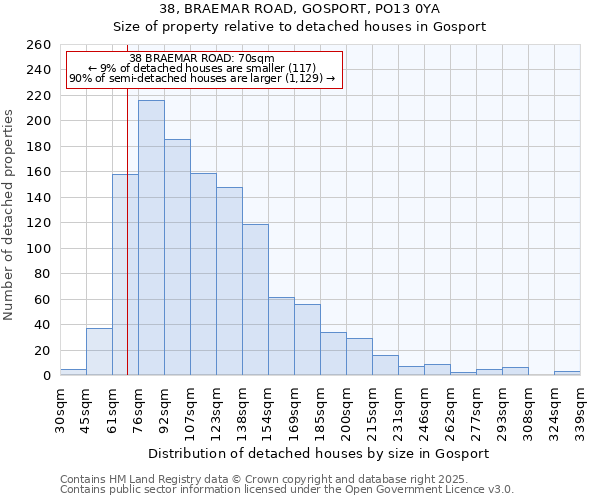 38, BRAEMAR ROAD, GOSPORT, PO13 0YA: Size of property relative to detached houses in Gosport