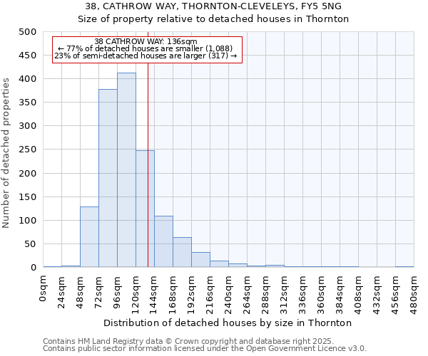 38, CATHROW WAY, THORNTON-CLEVELEYS, FY5 5NG: Size of property relative to detached houses in Thornton