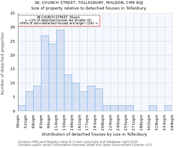 38, CHURCH STREET, TOLLESBURY, MALDON, CM9 8QJ: Size of property relative to detached houses in Tollesbury