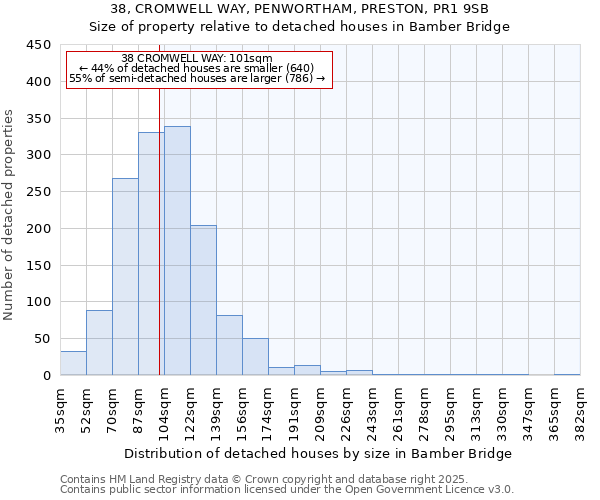 38, CROMWELL WAY, PENWORTHAM, PRESTON, PR1 9SB: Size of property relative to detached houses in Bamber Bridge