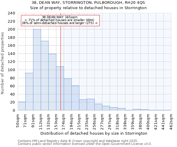 38, DEAN WAY, STORRINGTON, PULBOROUGH, RH20 4QS: Size of property relative to detached houses in Storrington