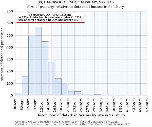 38, HARNWOOD ROAD, SALISBURY, SP2 8DB: Size of property relative to detached houses in Salisbury