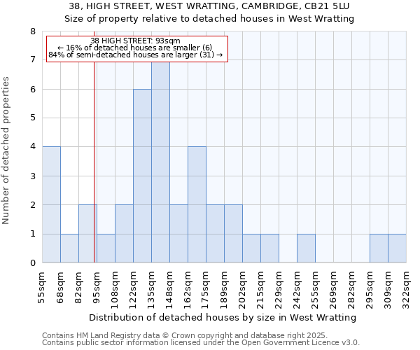 38, HIGH STREET, WEST WRATTING, CAMBRIDGE, CB21 5LU: Size of property relative to detached houses in West Wratting