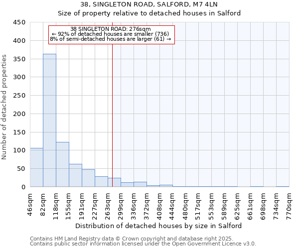 38, SINGLETON ROAD, SALFORD, M7 4LN: Size of property relative to detached houses in Salford