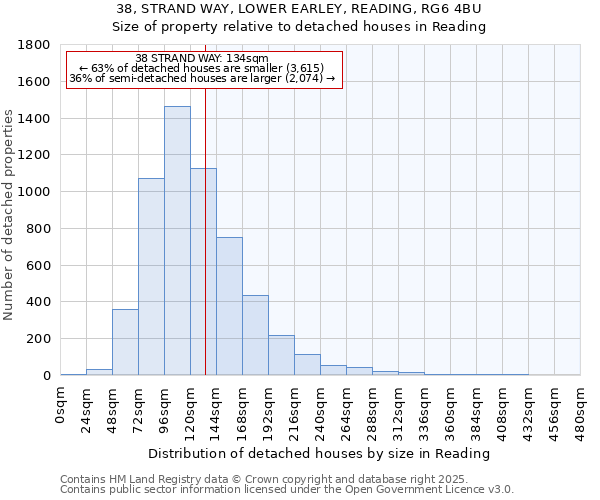 38, STRAND WAY, LOWER EARLEY, READING, RG6 4BU: Size of property relative to detached houses in Reading