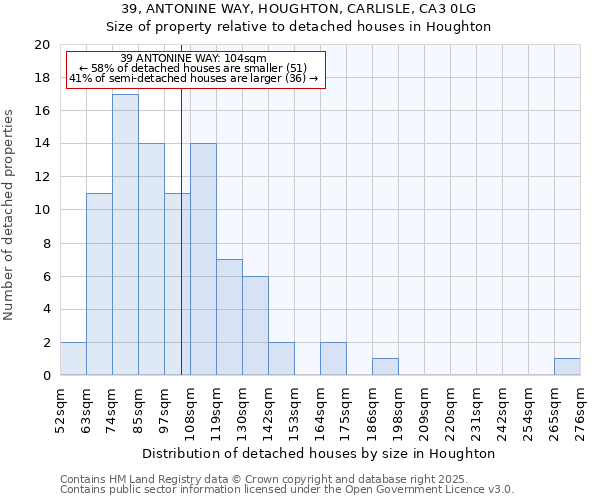 39, ANTONINE WAY, HOUGHTON, CARLISLE, CA3 0LG: Size of property relative to detached houses in Houghton