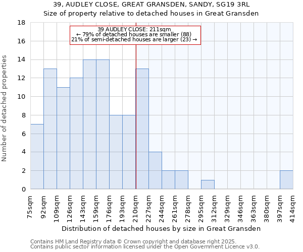 39, AUDLEY CLOSE, GREAT GRANSDEN, SANDY, SG19 3RL: Size of property relative to detached houses in Great Gransden