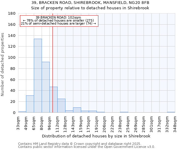 39, BRACKEN ROAD, SHIREBROOK, MANSFIELD, NG20 8FB: Size of property relative to detached houses in Shirebrook