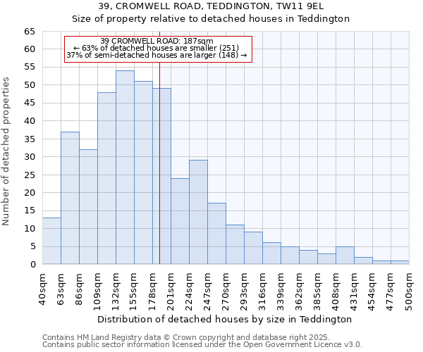 39, CROMWELL ROAD, TEDDINGTON, TW11 9EL: Size of property relative to detached houses in Teddington