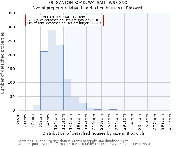 39, GANTON ROAD, WALSALL, WS3 3XQ: Size of property relative to detached houses in Bloxwich