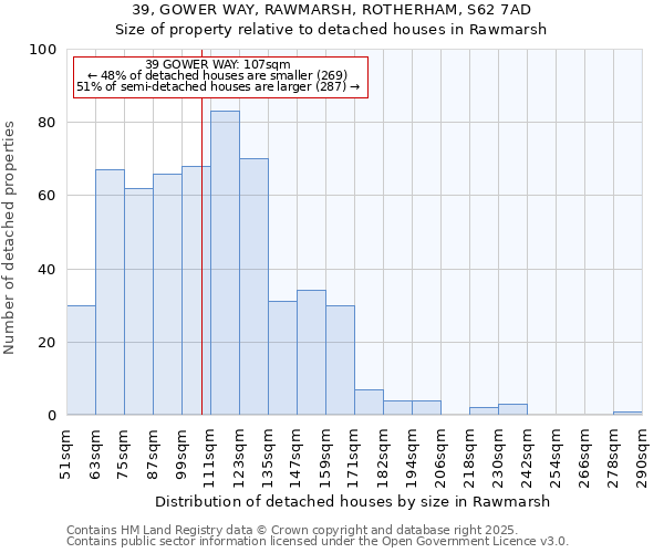 39, GOWER WAY, RAWMARSH, ROTHERHAM, S62 7AD: Size of property relative to detached houses in Rawmarsh