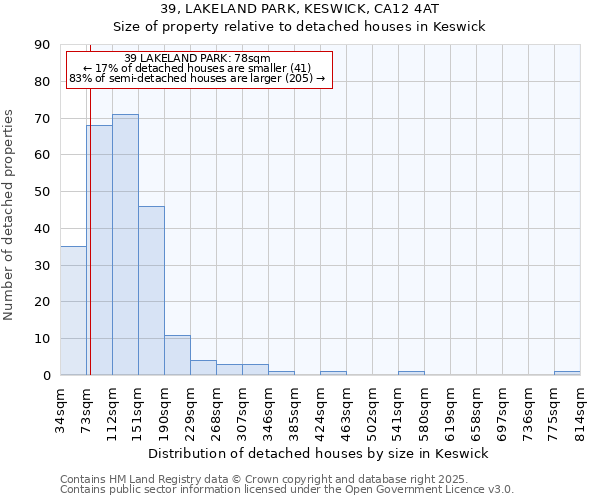 39, LAKELAND PARK, KESWICK, CA12 4AT: Size of property relative to detached houses in Keswick