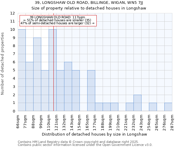 39, LONGSHAW OLD ROAD, BILLINGE, WIGAN, WN5 7JJ: Size of property relative to detached houses in Longshaw