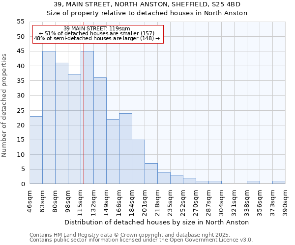 39, MAIN STREET, NORTH ANSTON, SHEFFIELD, S25 4BD: Size of property relative to detached houses in North Anston