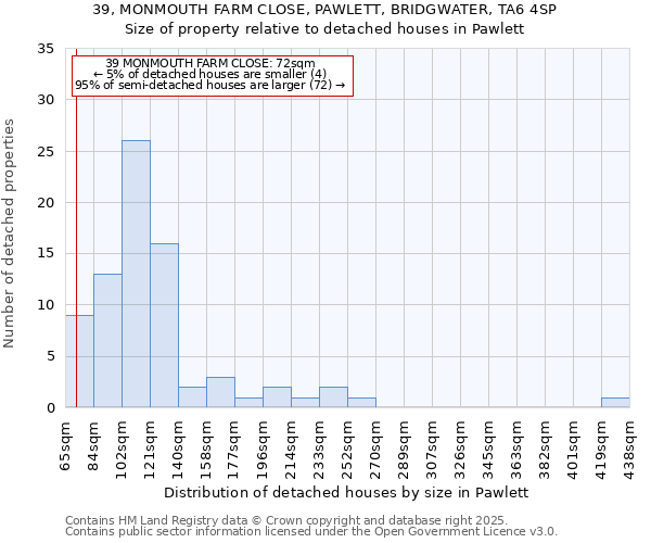 39, MONMOUTH FARM CLOSE, PAWLETT, BRIDGWATER, TA6 4SP: Size of property relative to detached houses in Pawlett