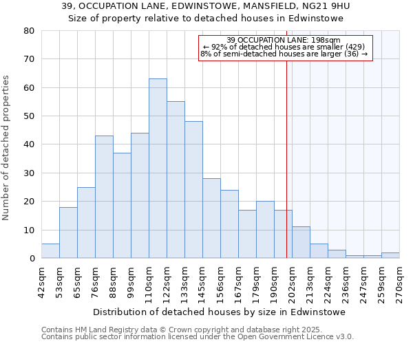 39, OCCUPATION LANE, EDWINSTOWE, MANSFIELD, NG21 9HU: Size of property relative to detached houses in Edwinstowe