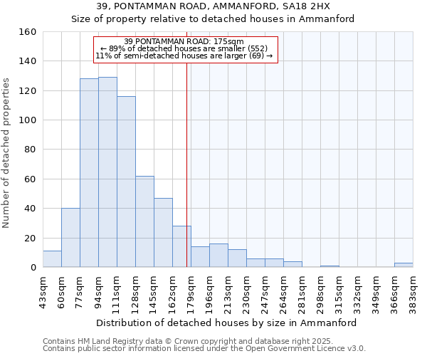 39, PONTAMMAN ROAD, AMMANFORD, SA18 2HX: Size of property relative to detached houses in Ammanford