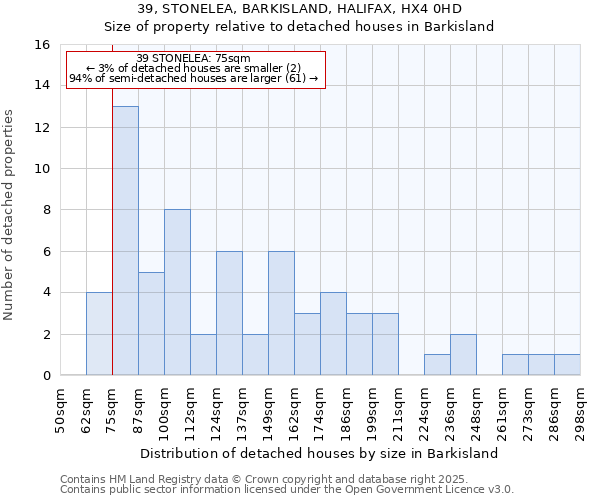 39, STONELEA, BARKISLAND, HALIFAX, HX4 0HD: Size of property relative to detached houses in Barkisland