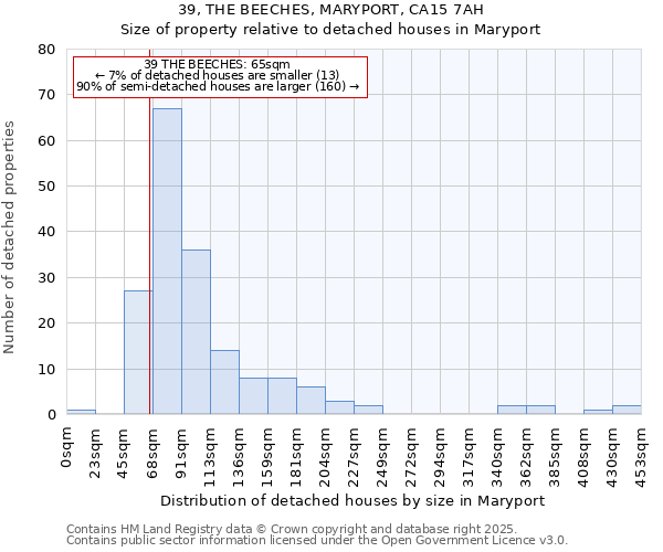 39, THE BEECHES, MARYPORT, CA15 7AH: Size of property relative to detached houses in Maryport