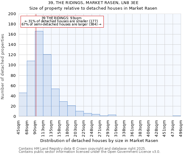 39, THE RIDINGS, MARKET RASEN, LN8 3EE: Size of property relative to detached houses in Market Rasen