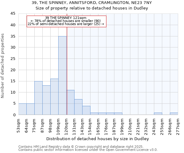 39, THE SPINNEY, ANNITSFORD, CRAMLINGTON, NE23 7NY: Size of property relative to detached houses in Dudley