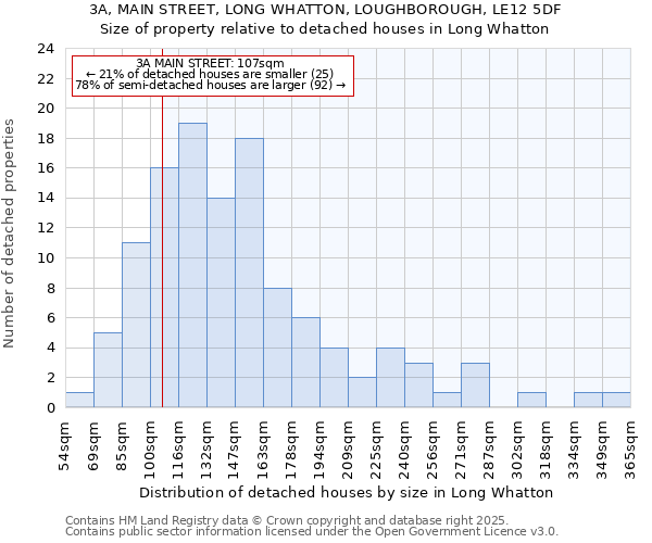 3A, MAIN STREET, LONG WHATTON, LOUGHBOROUGH, LE12 5DF: Size of property relative to detached houses in Long Whatton