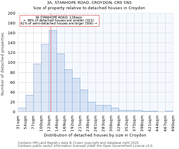 3A, STANHOPE ROAD, CROYDON, CR0 5NS: Size of property relative to detached houses in Croydon