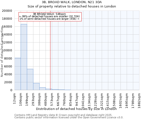 3B, BROAD WALK, LONDON, N21 3DA: Size of property relative to detached houses in London