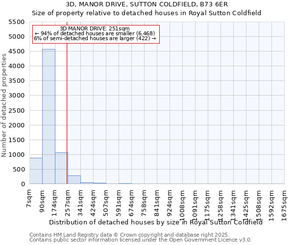 3D, MANOR DRIVE, SUTTON COLDFIELD, B73 6ER: Size of property relative to detached houses in Royal Sutton Coldfield