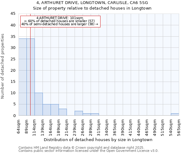 4, ARTHURET DRIVE, LONGTOWN, CARLISLE, CA6 5SG: Size of property relative to detached houses in Longtown