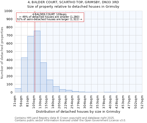 4, BALDER COURT, SCARTHO TOP, GRIMSBY, DN33 3RD: Size of property relative to detached houses in Grimsby