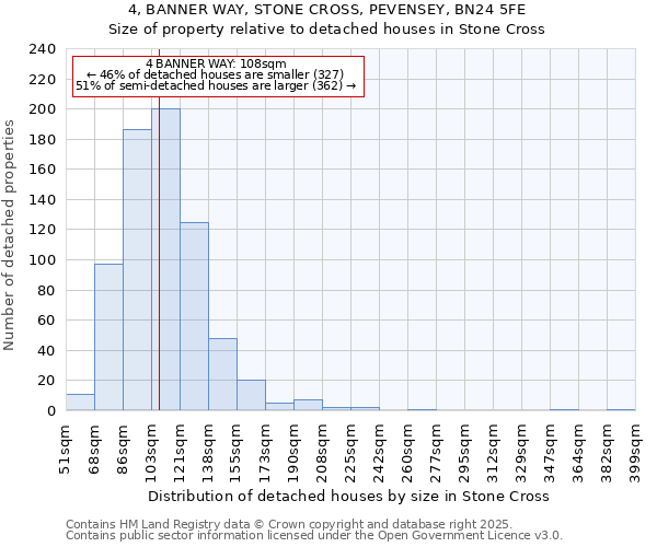 4, BANNER WAY, STONE CROSS, PEVENSEY, BN24 5FE: Size of property relative to detached houses in Stone Cross